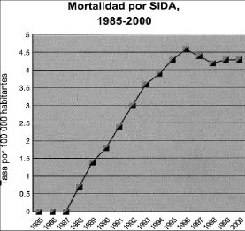 mortalidad por  SIDA