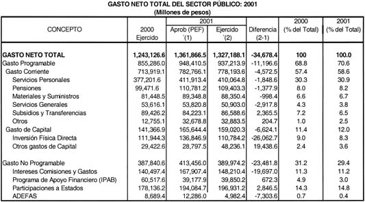 gasto neto total sector publico