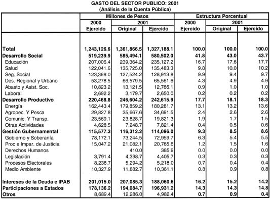 gasto sector publico