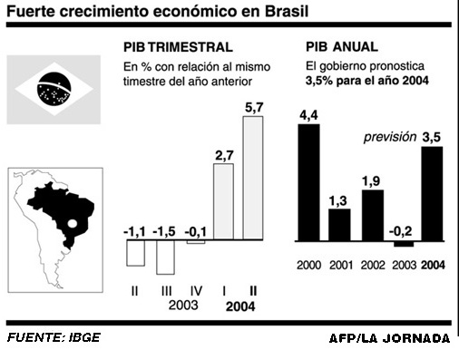 crecimiento brasil