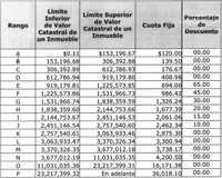 El predial se calcula por periodos bimestrales, aplicando al valor catastral la tarifa correspondiente, considerando para los cuatro primeros rangos una cuota fija de 30, 35, 42 y 52 pesos. Mientras los posedores de inmuebles ubicados entre los niveles E y J recibirán descuentos entre 65 y 10 por ciento, ya aplicado en su boleta predial, lo cual no es válido para predios con valores superiores a 2 millones 757 mil 540 pesos