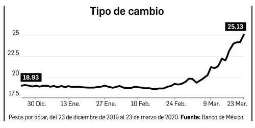 La Jornada Por Vez Primera El Dólar Rebasa 25 Pesos Bdem Por Vez Primera El Dólar Rebasa 25