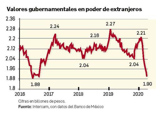 En abril, extranjeros sacaron del país $121 mil millones por incertidumbre