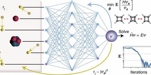 PauliNet, una estimación de función de onda de aprendizaje profundo que logra soluciones casi exactas de la ecuación electrónica de Schrödinger para moléculas con hasta 30 electrones.