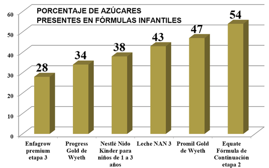 Azúcares disponibles en algunas fórmulas infantiles: al menos la mitad de ellos son azúcares añadidos. Análisis realizado por El Poder del Consumidor (2011).