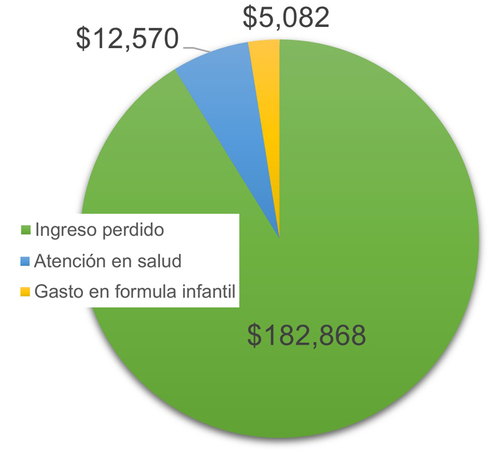 Fuente: Elaboración con datos de Colchero et al, AJCN 2015, Unar-Munguía et al, MCN 2019 y Walter et al, Health Policy and Planning, 2019.