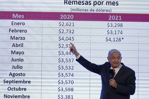 El presidente Andrés Manuel López Obrador también analizó el flujo de remesas en la conferencia matutina de este jueves.