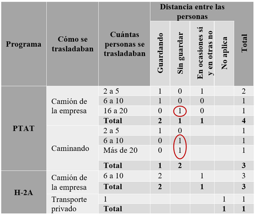 Fuente: Elaboración propia en base a la Encuesta COVID-19 en trabajadores mexiquenses con visa H-2A y PTAT.