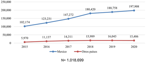 Fuente: Elaboración propia con base en datos del DOS.