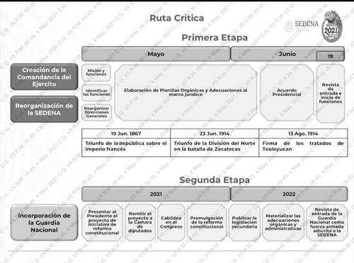 Ruta crítica de la restructura de la Sedena