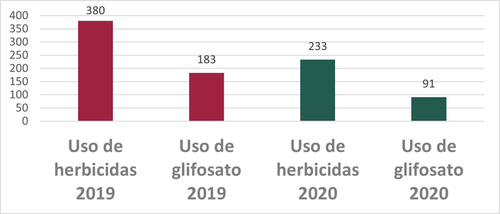 Fuente: Estrategia de Acompañamiento Técnico, 2020 al 31 de mayo 2021.