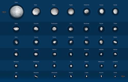 La mayoría de los cuerpos mide más de 100 kilómetros; Ceres y Vesta son los más grandes, con 940 y 520.