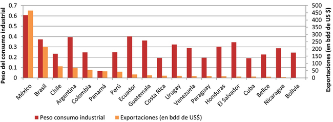 Fuente: elaboración propia de los autores con base SieLAC-OLADE y Banco Mundial