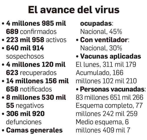 829 deaths from covid-19 were registered yesterday, the highest figure in the fourth wave Photo