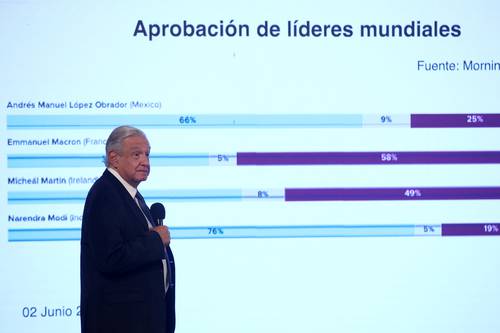 Al presentar una encuesta sobre la aprobación de mandatarios, el presidente López Obrador agradeció al pueblo de México por su confianza, ya que los porcentajes en su caso son 66 de aprobación, 25 en contra y 9 no contestó, lo cual lo ubica sólo por debajo del primer ministro de India, Narendra Modi, quien tiene 76, 19 y 5 por ciento, respectivamente.