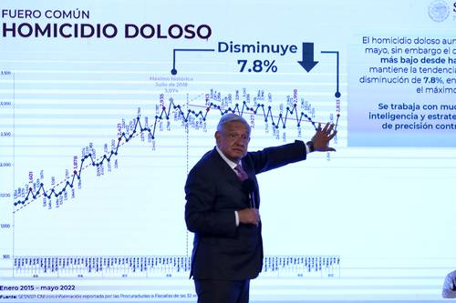 “Nosotros recibimos los homicidios hasta la punta, y Calderón no; él los llevó ahí, y en el gobierno anterior subieron aún más”, puntualizó el Presidente en la mañanera de ayer.