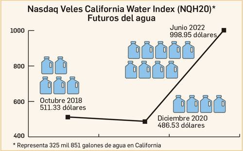 Especuladores duplican valor del agua; debate sobre capitalizar derechos