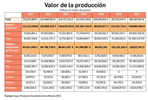 En México, 4 de las 9 minas más ricas del mundo