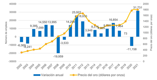 VARIACIÓN ANUAL EN EL NÚMERO DE TRABAJADORES EN EL SECTOR MINERO-METALÚRGICO NACIONAL, 2001-2021 Fuente: elaboración propia con datos del SGM (varios años).