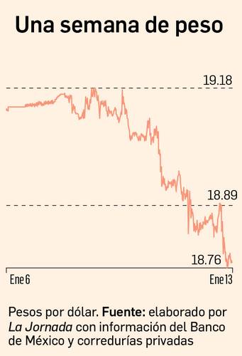 Peso is at the best level since February 2020