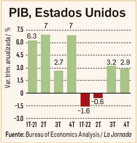 PIB de Estados Unidos, superó expectativas y creció a 2,4 % en el segundo  trimestre de 2023