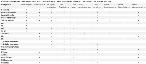 Fuentes: EPA-IRIS, ATSDR. Tabla modificada de: López-Vargas y cols. 2018: Environmental and Molecular Mutagenesis 59:639 – 652.