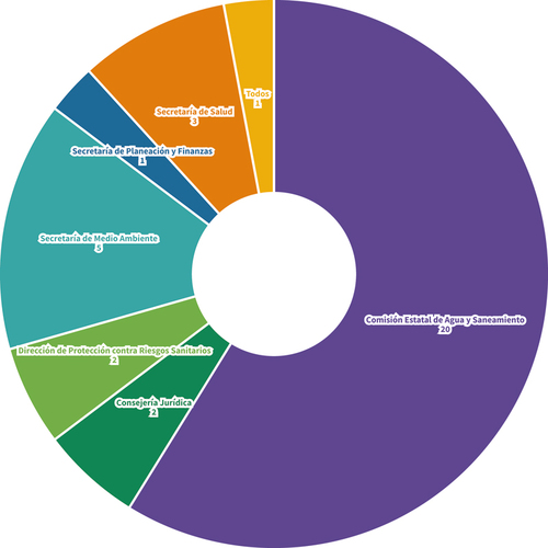 RESPONSABILIDAD DE ACCIONES. ELABORACIÓN PROPIA