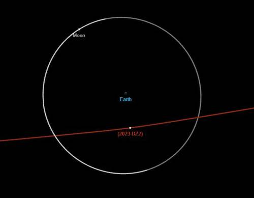 2023 DZ2 pasará a menos de la mitad de la distancia entre nosotros y la Luna el 25 de marzo. Los astrónomos del observatorio de La Palma, en las Islas Canarias, España, lo descubrieron a finales de febrero.