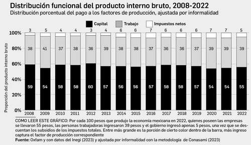 Megafortunas se forjaron con venta de bienes públicos: Oxfam