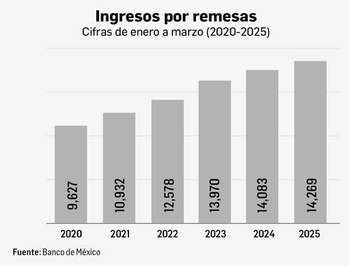 Remesas marcan máximo histórico pese a la política contra migrantes
