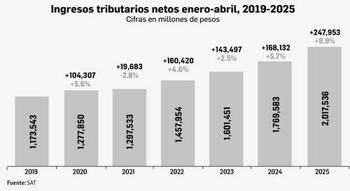 Destaca SAT recaudación récord en el primer cuatrimestre