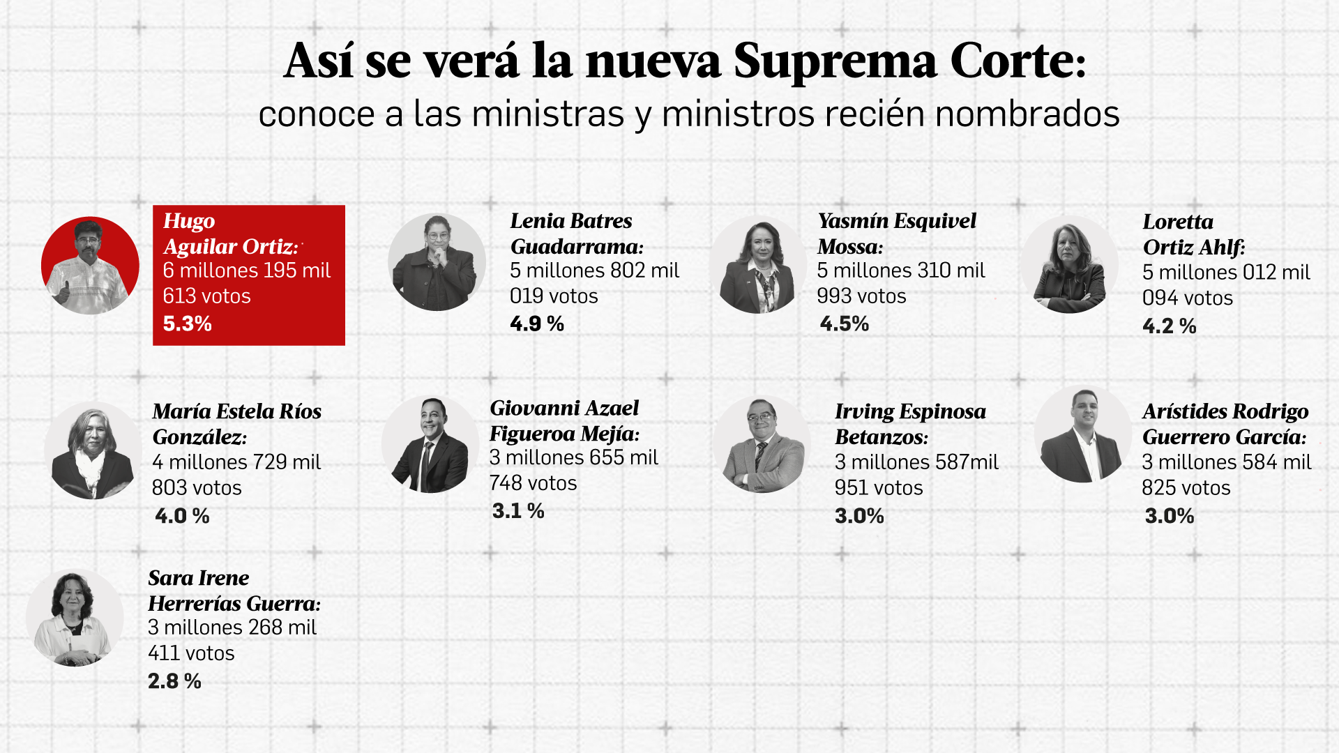 Suprema Corte de Justicia de la Nación: Conoce a las Ministras y Ministros recién nombrados 
