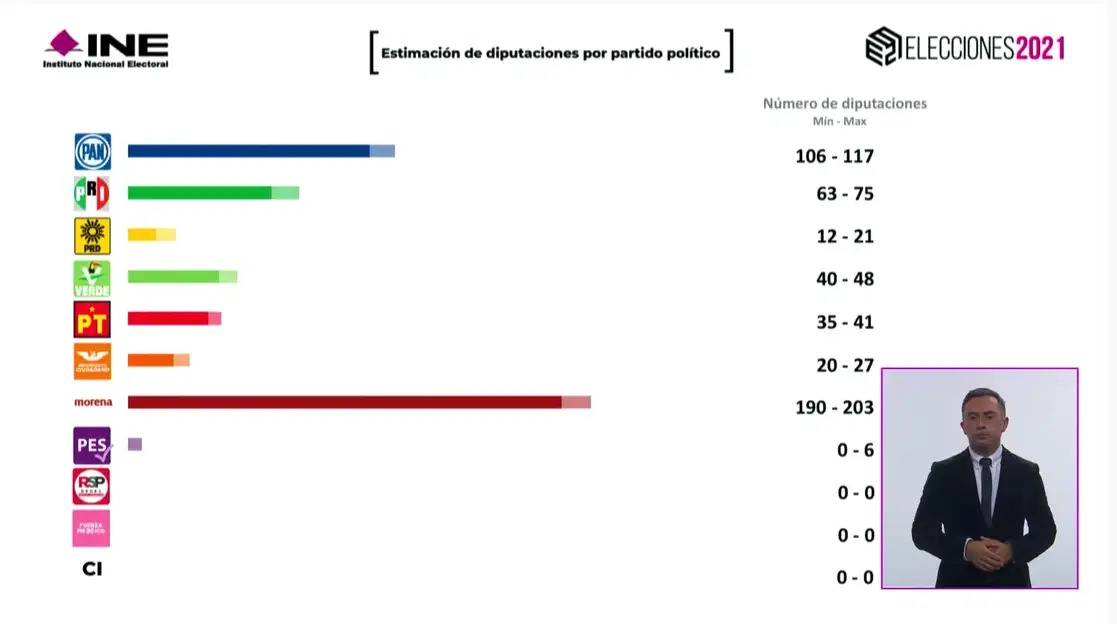 Estimación de diputaciones por partido político. Foto: INE 