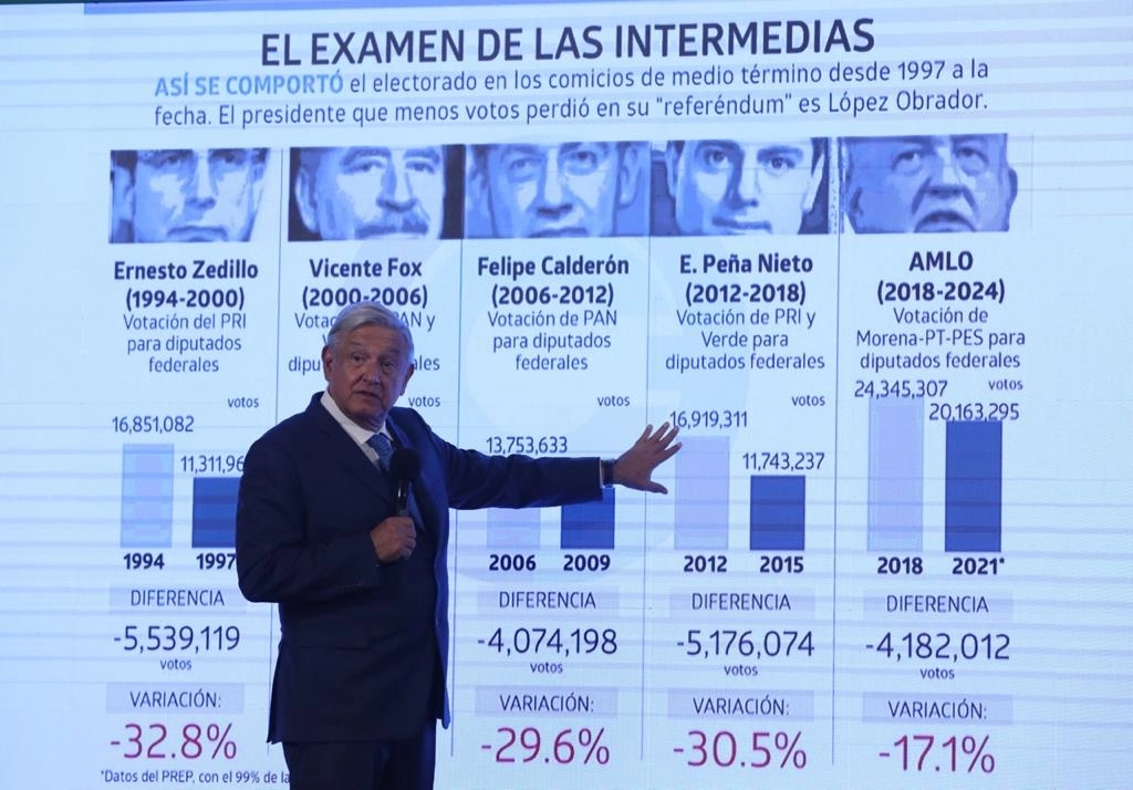 En la conferencia de prensa matutina de hoy en Palacio Nacional, el presidente Andrés Manuel López Obrador subrayó que posiblemente desde 1991 no se ha registrado una elección intermedia tan favorable para el partido del Presidente de la República. Foto Yazmín Ortega Cortés