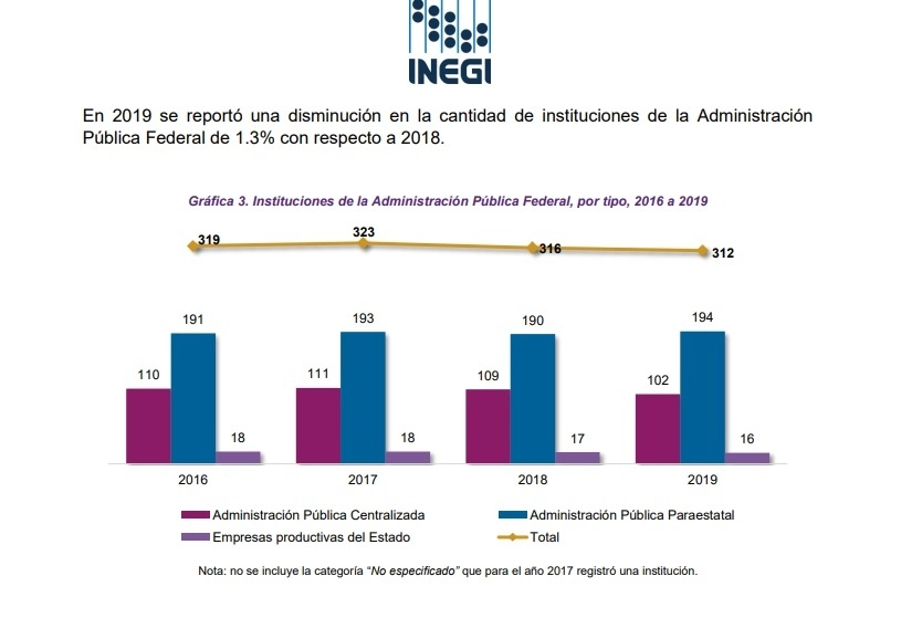 De 2018 a 2019 hubo una disminución de 1.3 por ciento en las instituciones de Administración Pública Federal. Foto tomada del sitio www.inegi.org.mx