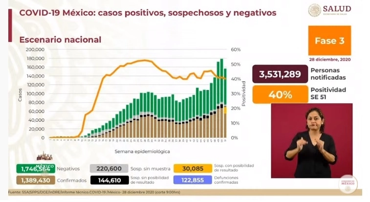Cifras del reporte sobre Covid-19 presentado por la Secretaría de Salud