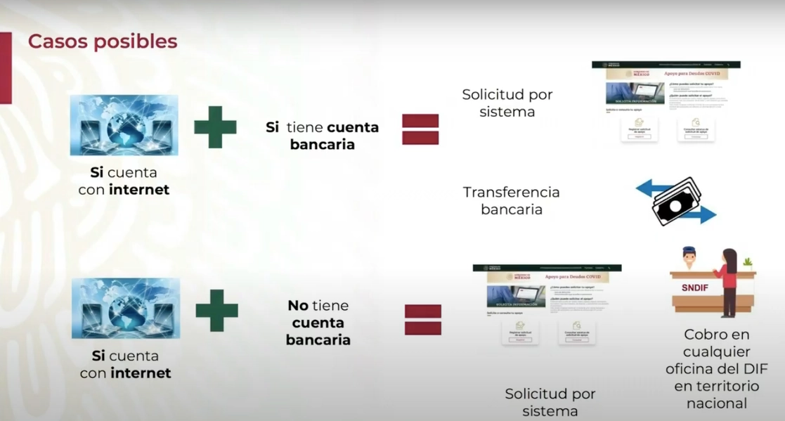 Esquema del mecanismo de pago del apoyo para deudos de víctimas de Covid-19, presentado en la conferencia presidencial del 2 de diciembre de 2020