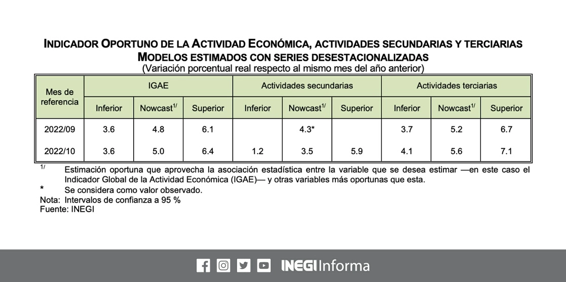Por impulso de la industria, así como del sector de comercio y servicios, la economía mexicana creció 0.1% mensual en octubre, de acuerdo con estimaciones preliminares del Indicador Oportuno de la Actividad Económica. Imagen tomada de @INEGI_INFORMA