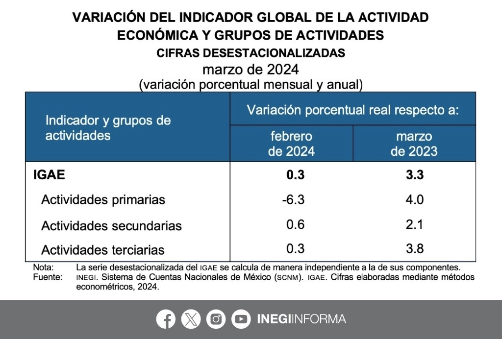 La economía mexicana, aunque a una menor velocidad, continuó creciendo en marzo. En ese mes avanzó 0.3% y a tasa anual su crecimiento alcanzó 3.3, reportó el Instituto Nacional de Estadística y Geografía en su Indicador Global de la Actividad Económica. Imagen tomada de @INEGI_INFORMA