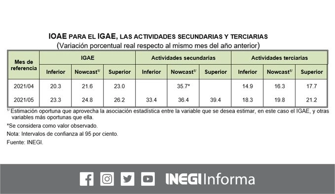 En mayo la actividad económica habría repuntado 24.8 por ciento respecto a mayo de 2020, el segundo mes del confinamiento por la pandemia, estimó el indicador oportuno de la actividad económica. Imagen tomada del Twitter del @INEGI_INFORMA