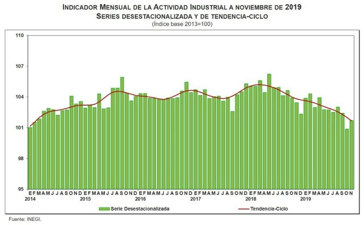 La actividad industrial en noviembre presentó una ligera mejoría en su comparación con el mes inmediato anterior; sin embargo, a tasa anual las actividades secundarias continuaron con una contracción. Imagen Twitter @SantaellaJulio
