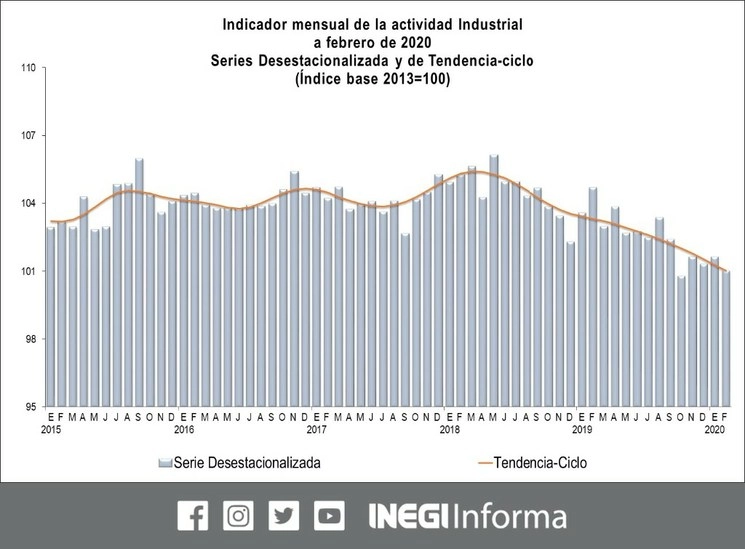 A tasa interanual, la actividad industrial cayó 1.9 por ciento en febrero, su decimoquinto mes consecutivo en declive. Imagen tomada de @INEGI_INFORMA