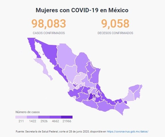 Diversas organizaciones y activistas feministas conformaron el Observatorio Género y Covid-19 en México, con el objetivo de dar seguimiento a los obstáculos para la garantía y el ejercicio de los derechos de las mujeres. Imagen tomada del sitio https://genero-covid19.gire.org.mx/