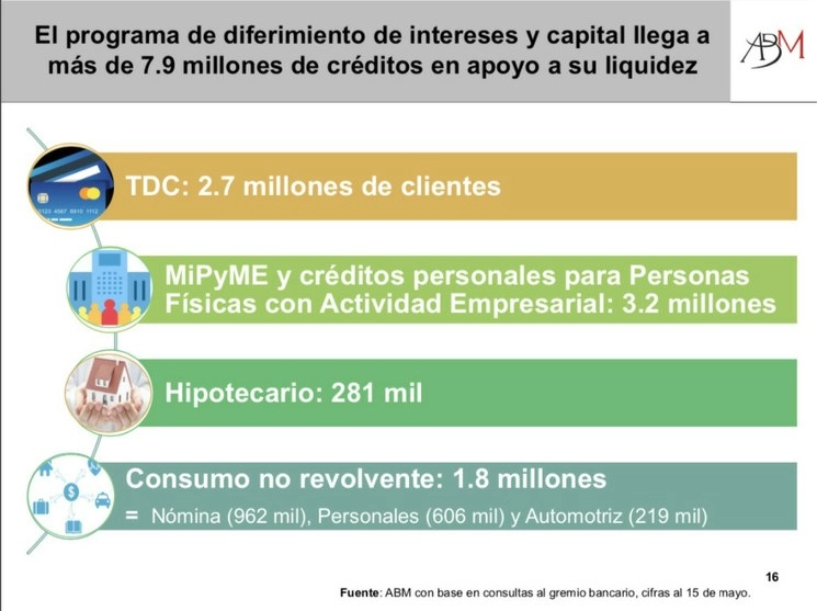 Hasta el 15 de mayo, 7 millones 900 mil personas se han inscrito al programa de aplazamiento de pago de créditos de la banca para que familias y empresas puedan aminorar los impactos causados por la crisis del Covid-19, informó Luis Niño de Rivera