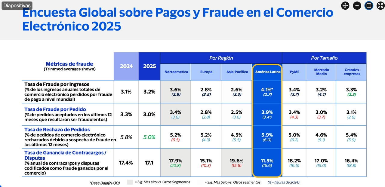 “Los datos no son buenos para América Latina y el Caribe, con las peores métricas (de fraude) en esta región, lo positivo es que tenemos las herramientas y conocimiento para poder mejorar esos datos”, dijo Irene de las Heras. Imagen del 27 de marzo de 2025. Foto cortesía 