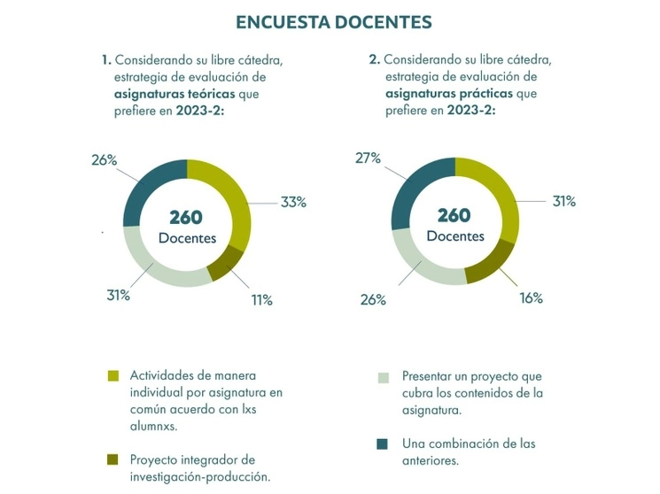 Parte de los resultados de la encuesta realizada por docentes de la FAD, cuyos resultados fueron desconocidos por los alumnos en paro. Imagen tomada de https://www.facebook.com/fad.unam.oficial