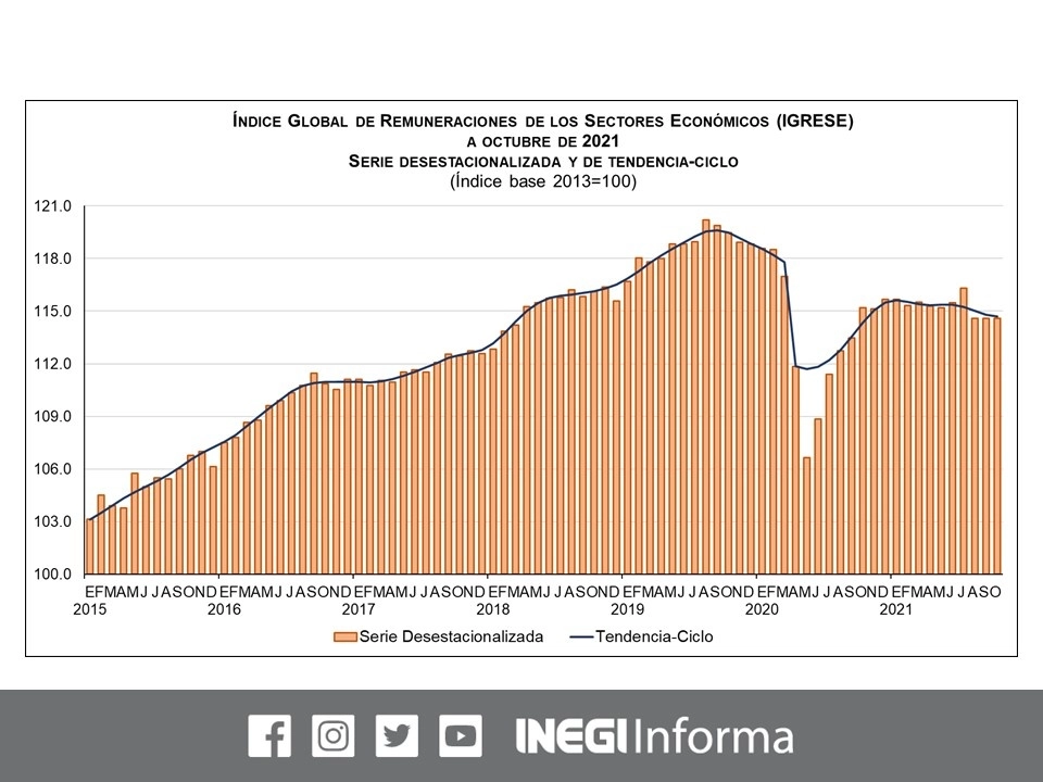 El Índice Global de Remuneraciones de los Sectores Económicos alcanzó 114.6 puntos en octubre y registró el mismo nivel que el del mes previo. Imagen tomada del Twitter del @INEGI_INFORMA