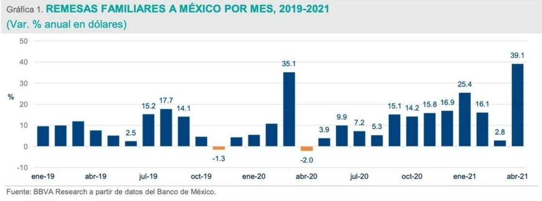 El incremento de 39.1 por ciento en el envío de remesas a México durante el mes de abril es el más alto desde 2003 para un mes igual, reveló un análisis de BBVA Research. Foto cortesía BBVA México