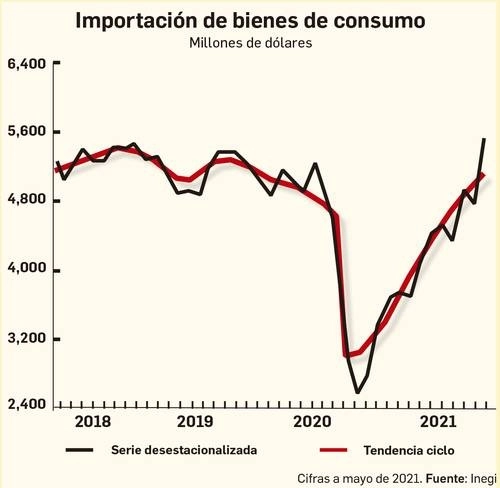 De acuerdo con el reporte preliminar de la balanza comercial a mayo de 2021, la importación de bienes de consumo fue de cinco mil tres millones de dólares, aumento de 116 por ciento en mayo, con respecto al mismo mes de 2020, y de 16.65 por ciento en relación con abril pasado. Imagen cortesía Inegi