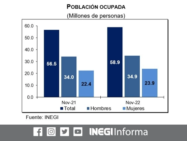 Al cierre de noviembre, la población ocupada era de 58.9 millones de personas, mientras que la población económicamente activa superó los 60.5 millones. Imagen tomada del Twitter del @INEGI_INFORMA